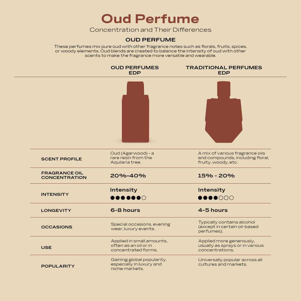 2.5 oz Oud Gourmand Amber EDP Spray W555