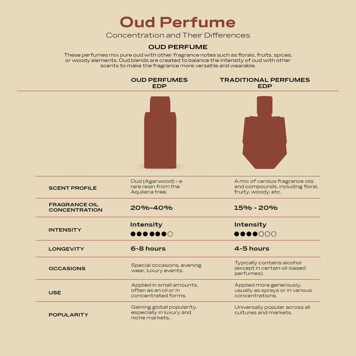 2.5 oz Oud Gourmand Amber EDP Spray W555